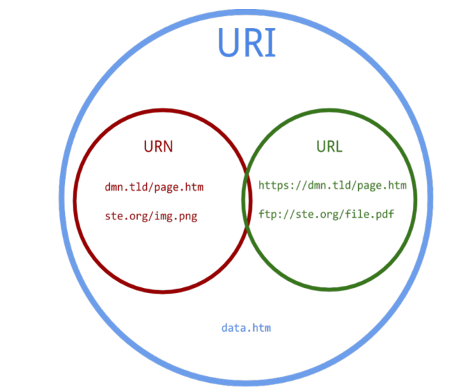 URI URL URN